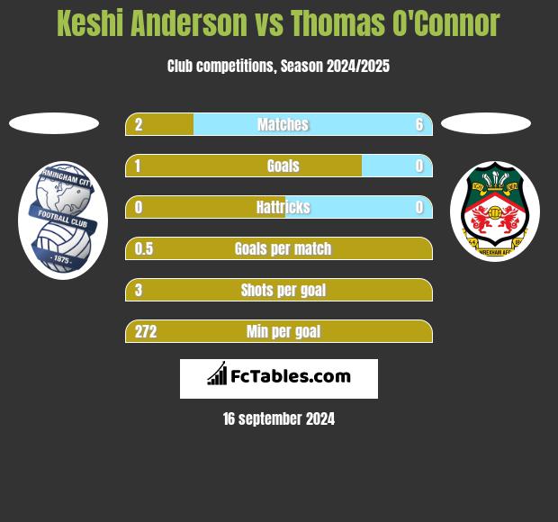 Keshi Anderson vs Thomas O'Connor h2h player stats