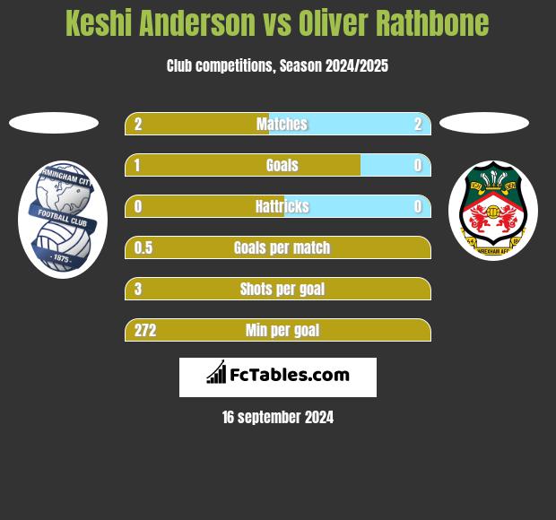 Keshi Anderson vs Oliver Rathbone h2h player stats