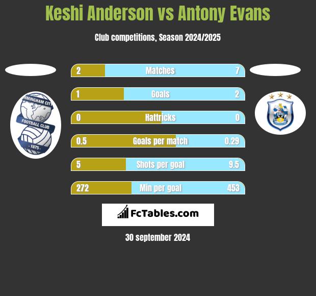 Keshi Anderson vs Antony Evans h2h player stats