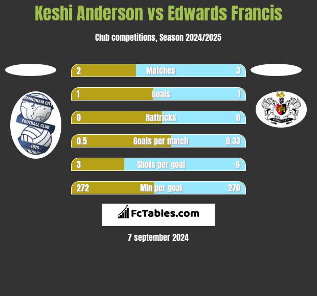 Keshi Anderson vs Edwards Francis h2h player stats