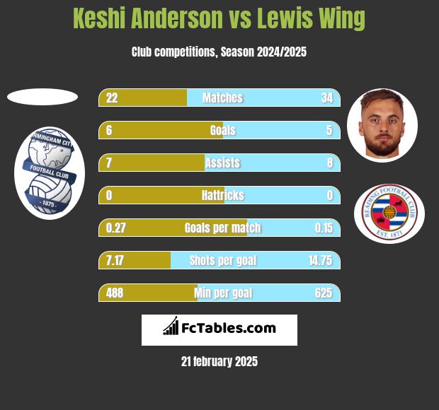 Keshi Anderson vs Lewis Wing h2h player stats