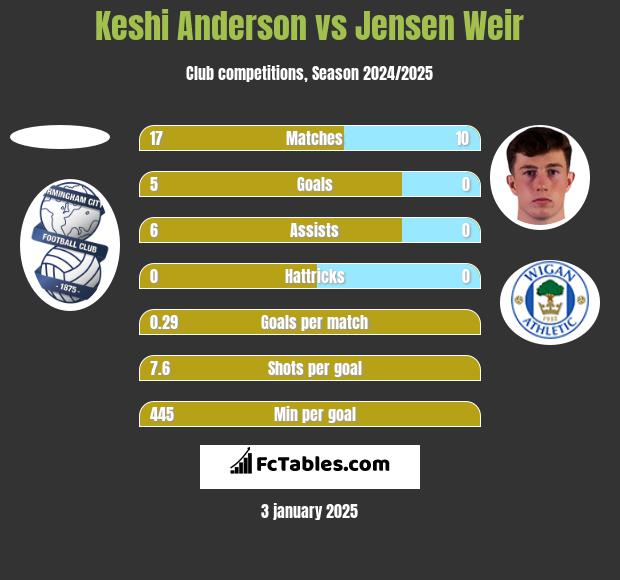 Keshi Anderson vs Jensen Weir h2h player stats