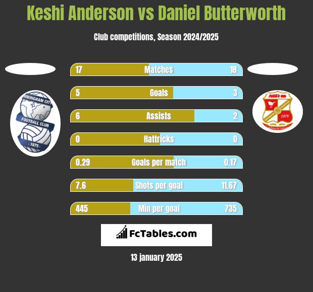 Keshi Anderson vs Daniel Butterworth h2h player stats