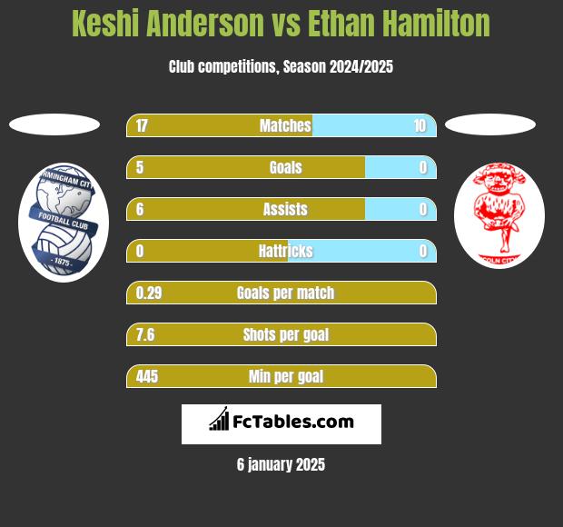 Keshi Anderson vs Ethan Hamilton h2h player stats