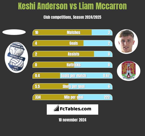 Keshi Anderson vs Liam Mccarron h2h player stats