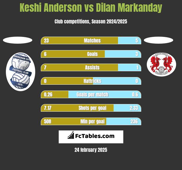 Keshi Anderson vs Dilan Markanday h2h player stats