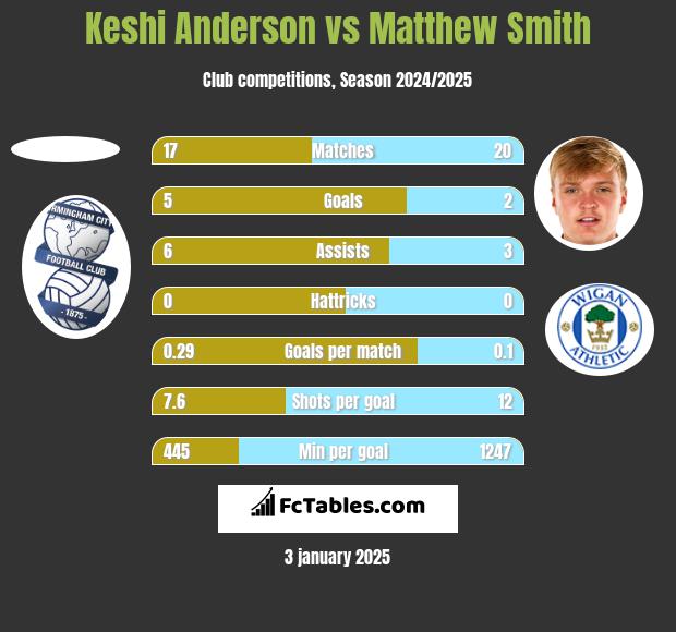 Keshi Anderson vs Matthew Smith h2h player stats