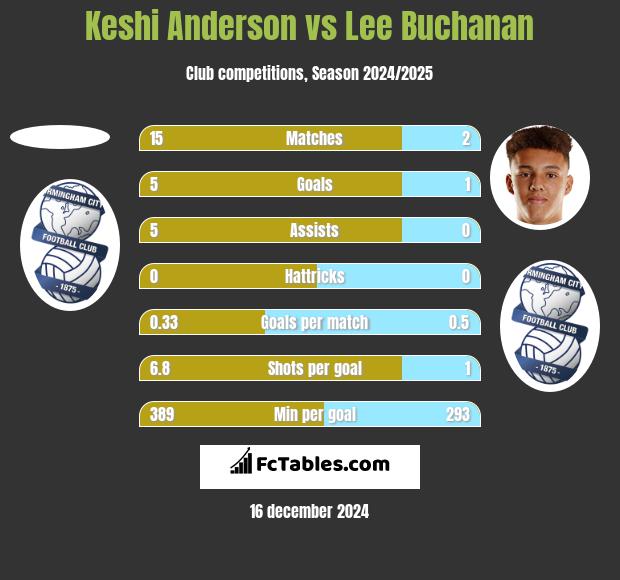 Keshi Anderson vs Lee Buchanan h2h player stats