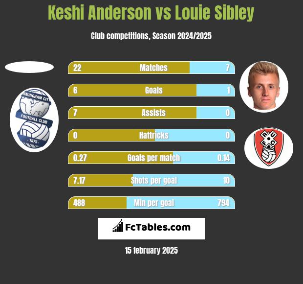 Keshi Anderson vs Louie Sibley h2h player stats