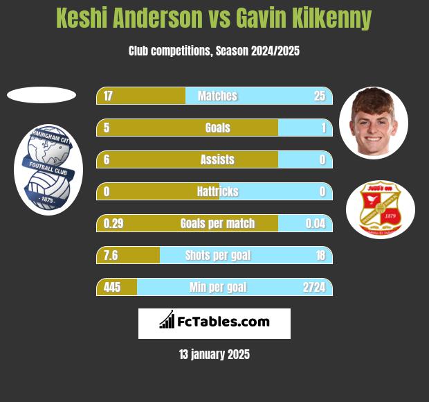 Keshi Anderson vs Gavin Kilkenny h2h player stats