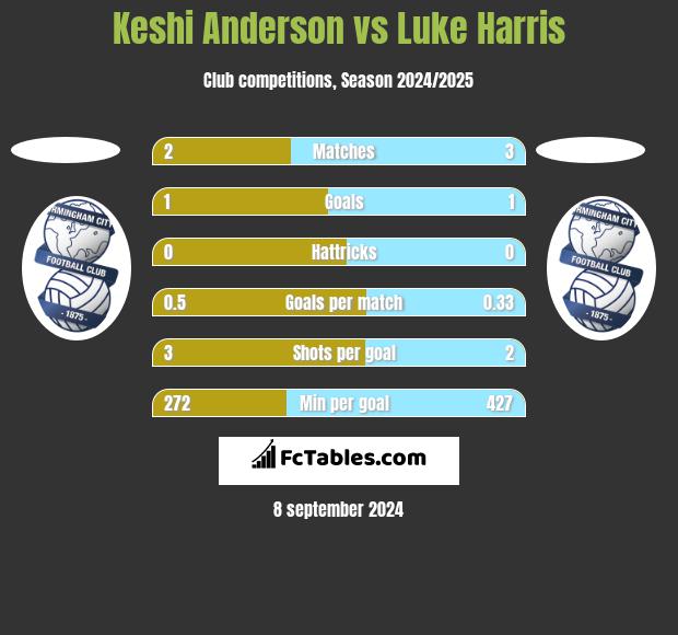 Keshi Anderson vs Luke Harris h2h player stats