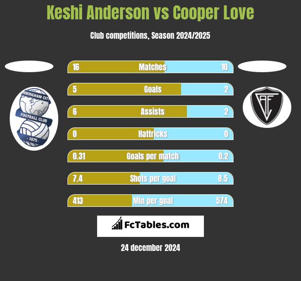 Keshi Anderson vs Cooper Love h2h player stats