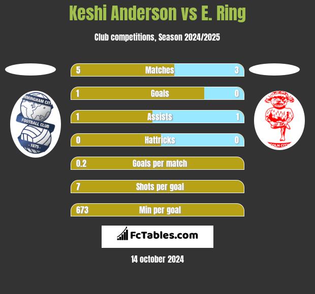 Keshi Anderson vs E. Ring h2h player stats