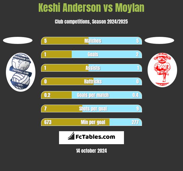 Keshi Anderson vs Moylan h2h player stats