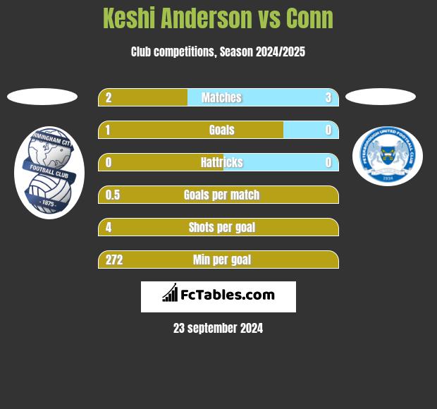 Keshi Anderson vs Conn h2h player stats