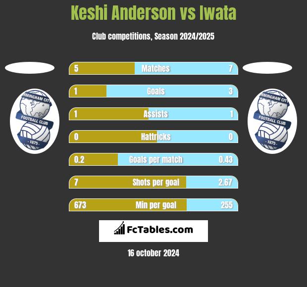 Keshi Anderson vs Iwata h2h player stats