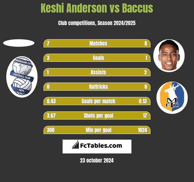 Keshi Anderson vs Baccus h2h player stats