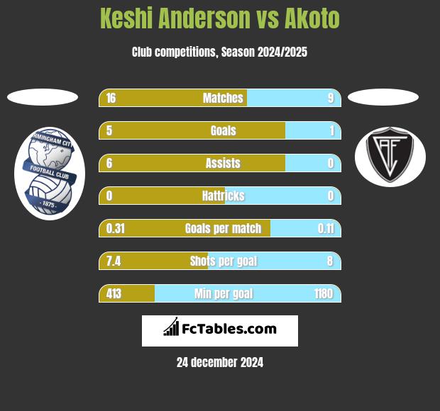 Keshi Anderson vs Akoto h2h player stats