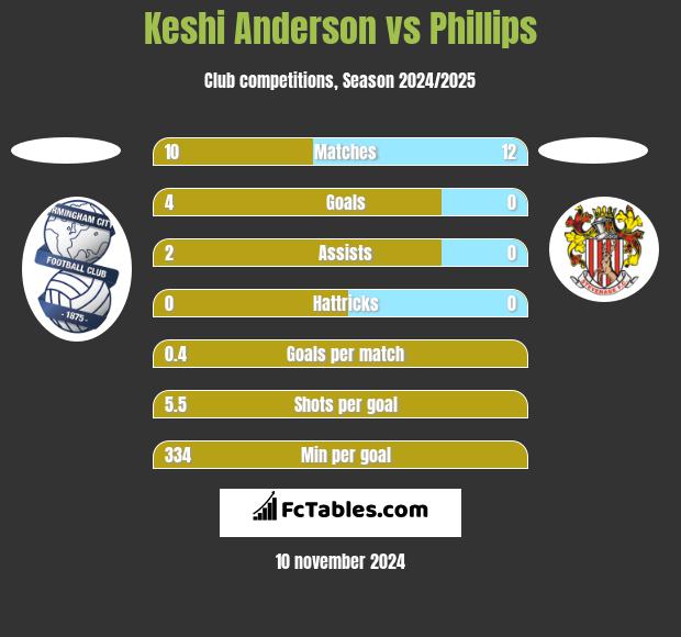 Keshi Anderson vs Phillips h2h player stats