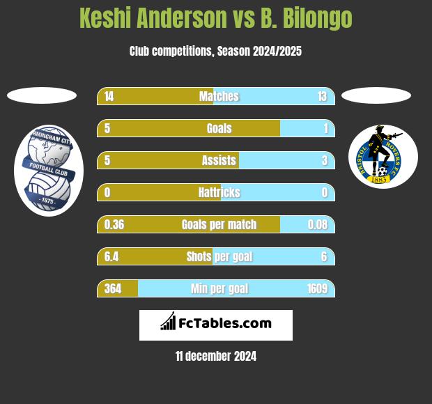 Keshi Anderson vs B. Bilongo h2h player stats