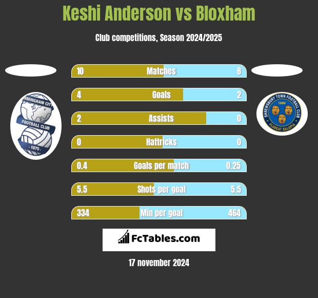 Keshi Anderson vs Bloxham h2h player stats