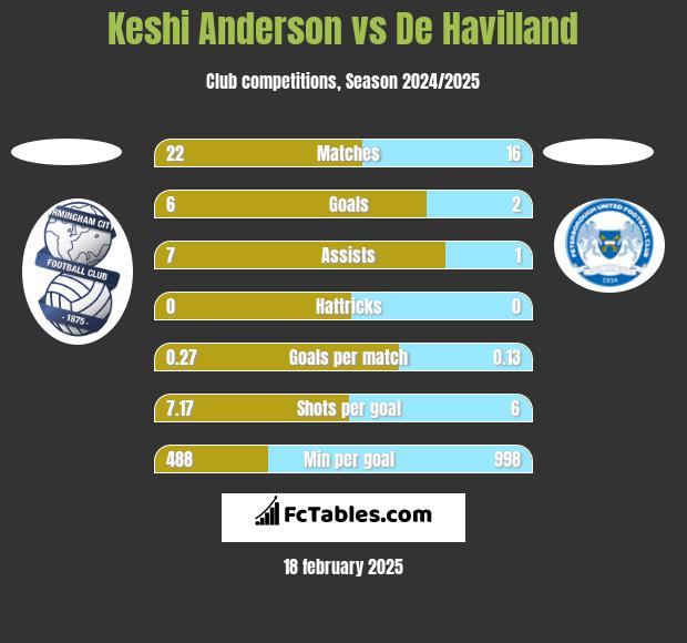 Keshi Anderson vs De Havilland h2h player stats