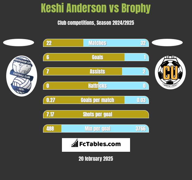 Keshi Anderson vs Brophy h2h player stats