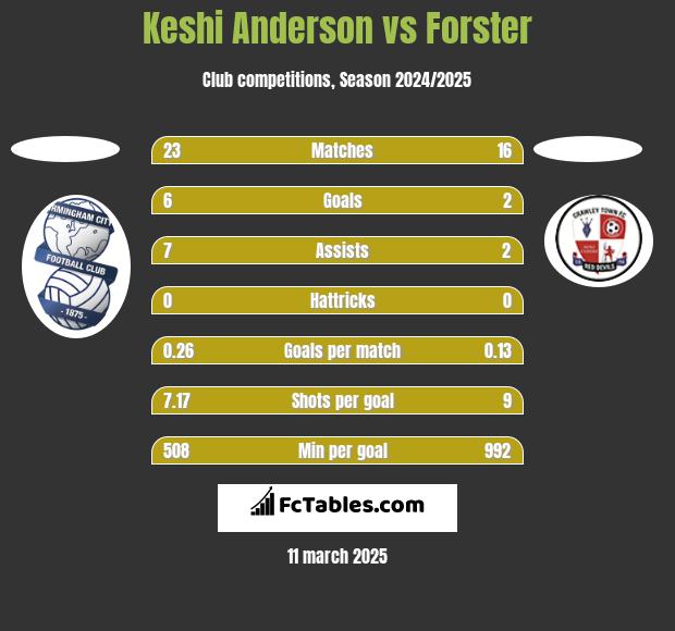 Keshi Anderson vs Forster h2h player stats