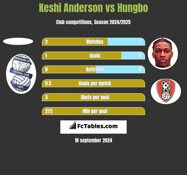 Keshi Anderson vs Hungbo h2h player stats