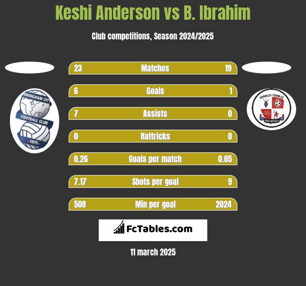 Keshi Anderson vs B. Ibrahim h2h player stats