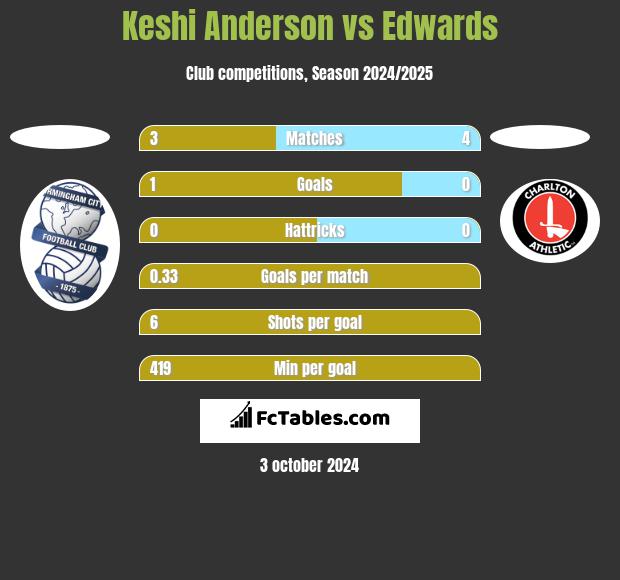 Keshi Anderson vs Edwards h2h player stats