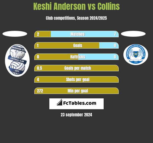 Keshi Anderson vs Collins h2h player stats