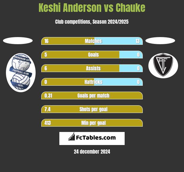 Keshi Anderson vs Chauke h2h player stats