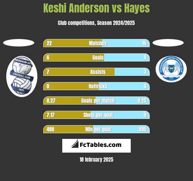 Keshi Anderson vs Hayes h2h player stats