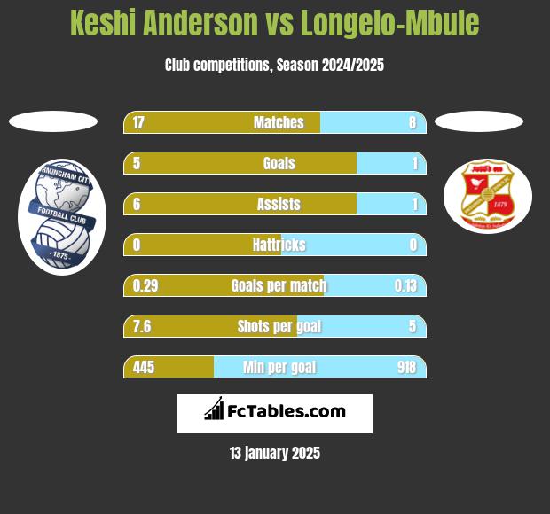 Keshi Anderson vs Longelo-Mbule h2h player stats