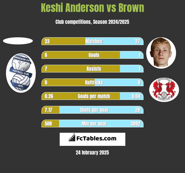 Keshi Anderson vs Brown h2h player stats