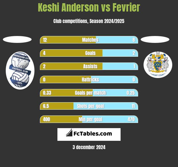 Keshi Anderson vs Fevrier h2h player stats