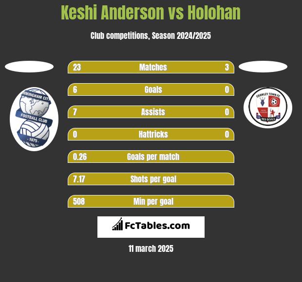 Keshi Anderson vs Holohan h2h player stats