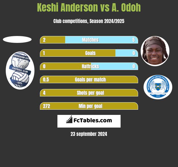 Keshi Anderson vs A. Odoh h2h player stats