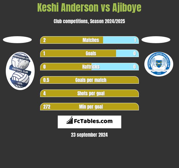 Keshi Anderson vs Ajiboye h2h player stats