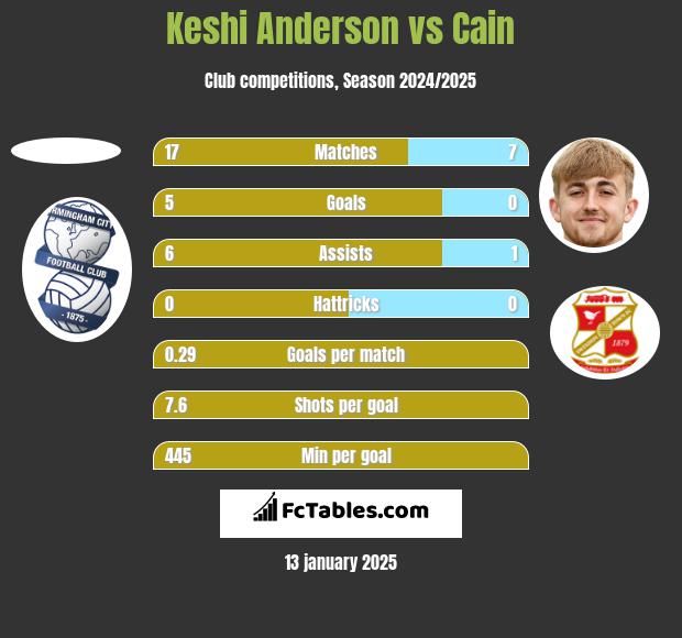 Keshi Anderson vs Cain h2h player stats