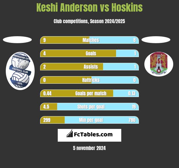 Keshi Anderson vs Hoskins h2h player stats