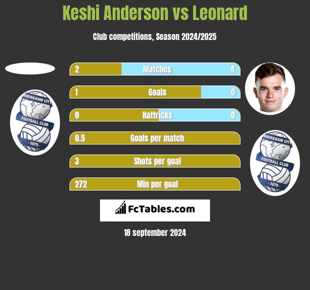 Keshi Anderson vs Leonard h2h player stats