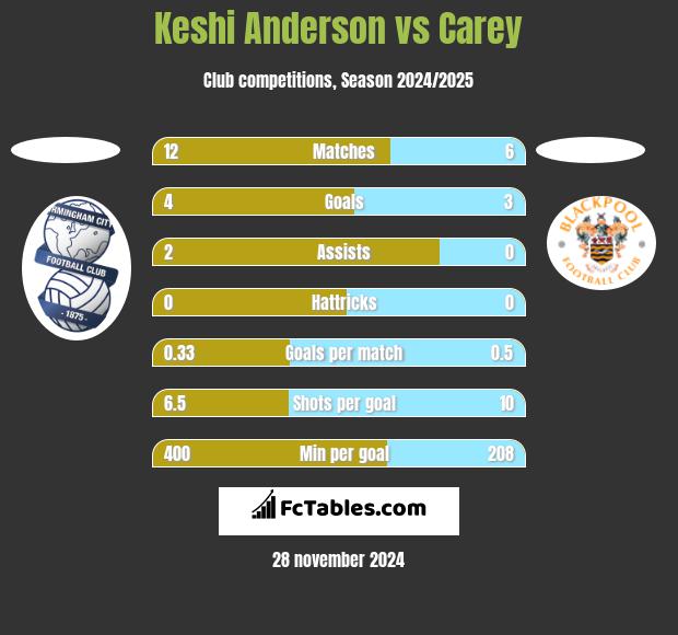 Keshi Anderson vs Carey h2h player stats