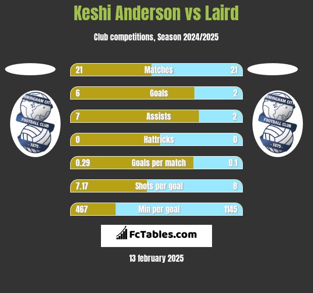 Keshi Anderson vs Laird h2h player stats