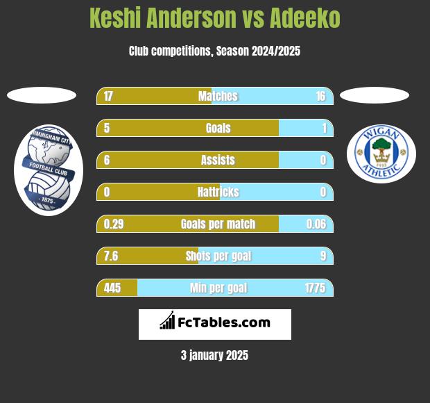 Keshi Anderson vs Adeeko h2h player stats