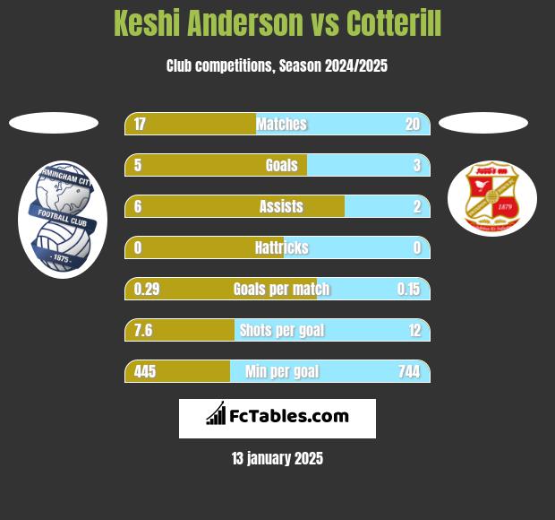 Keshi Anderson vs Cotterill h2h player stats