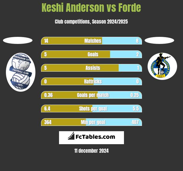 Keshi Anderson vs Forde h2h player stats