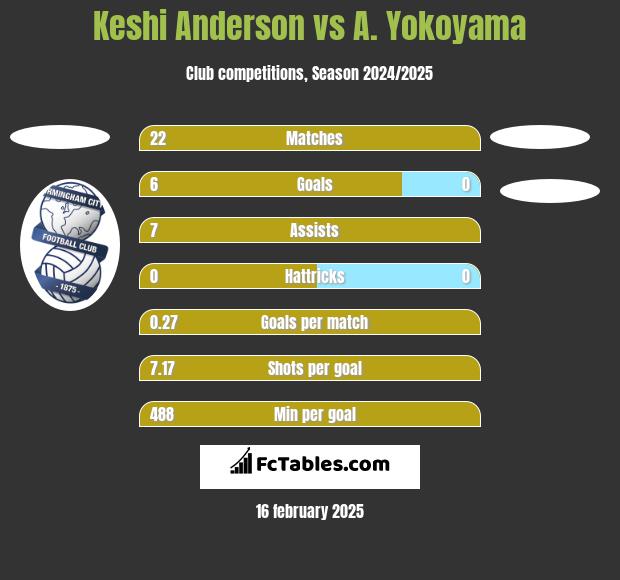 Keshi Anderson vs A. Yokoyama h2h player stats