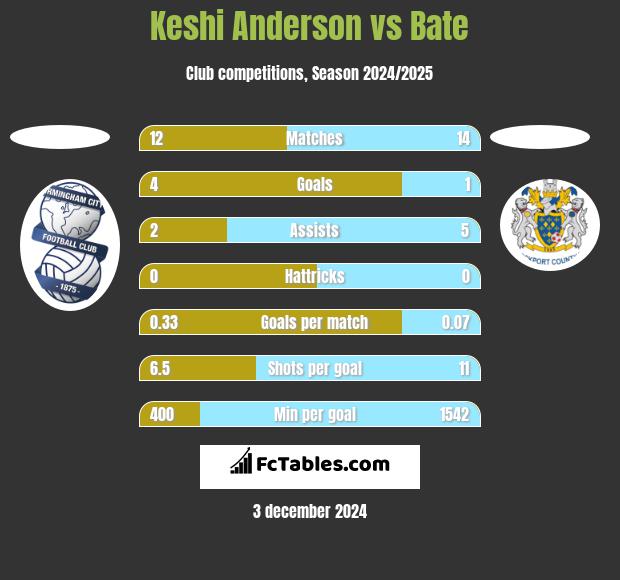 Keshi Anderson vs Bate h2h player stats